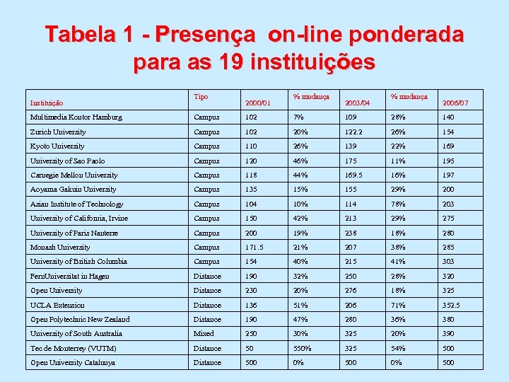 Tabela 1 - Presença on-line ponderada para as 19 instituições Instituição Tipo 2000/01 %