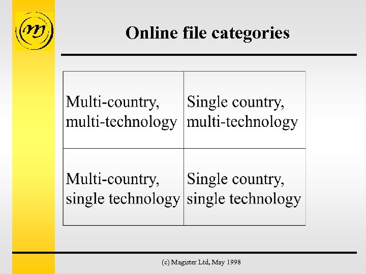 Online file categories (c) Magister Ltd, May 1998 