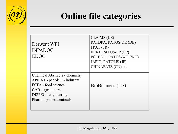 Online file categories (c) Magister Ltd, May 1998 