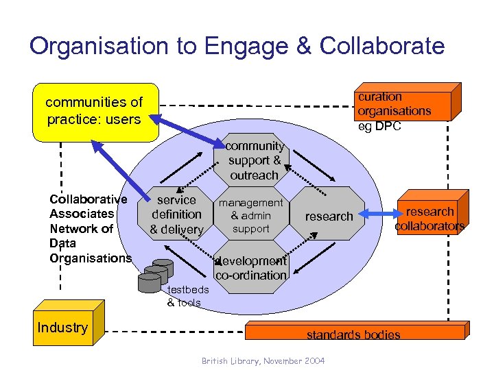 Organisation to Engage & Collaborate curation organisations eg DPC communities of practice: users community