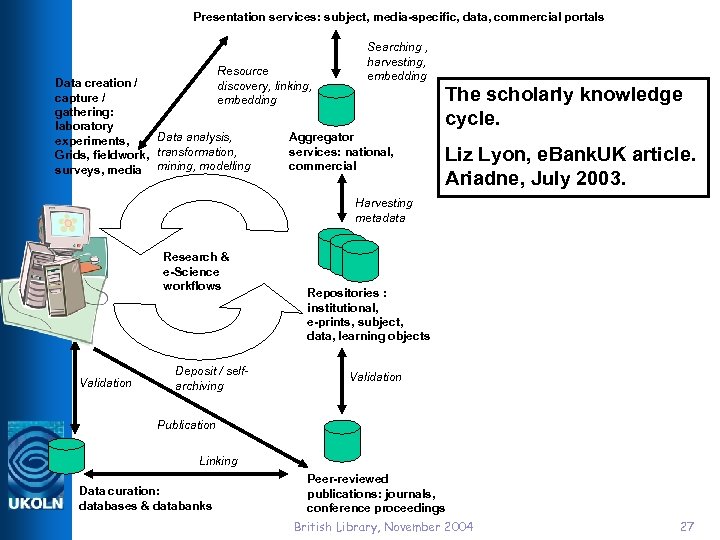 Presentation services: subject, media-specific, data, commercial portals Searching , harvesting, embedding Resource Data creation