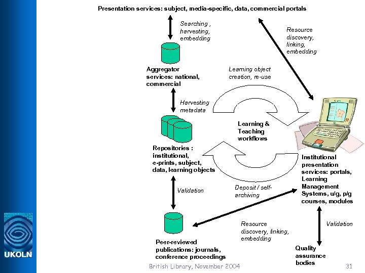 Presentation services: subject, media-specific, data, commercial portals Searching , harvesting, embedding Aggregator services: national,