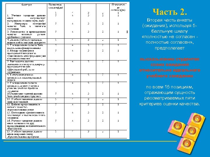 Часть 2. Вторая часть анкеты (ожидания), используя 5 балльную шкалу «полностью не согласен полностью