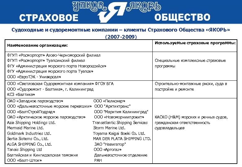 Судоходные и судоремонтные компании – клиенты Страхового Общества «ЯКОРЬ» (2007 -2009) Наименование организации: ФГУП