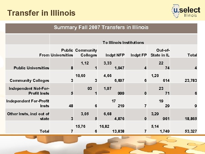 Transfer in Illinois Summary Fall 2007 Transfers in Illinois To Illinois Institutions Public Community