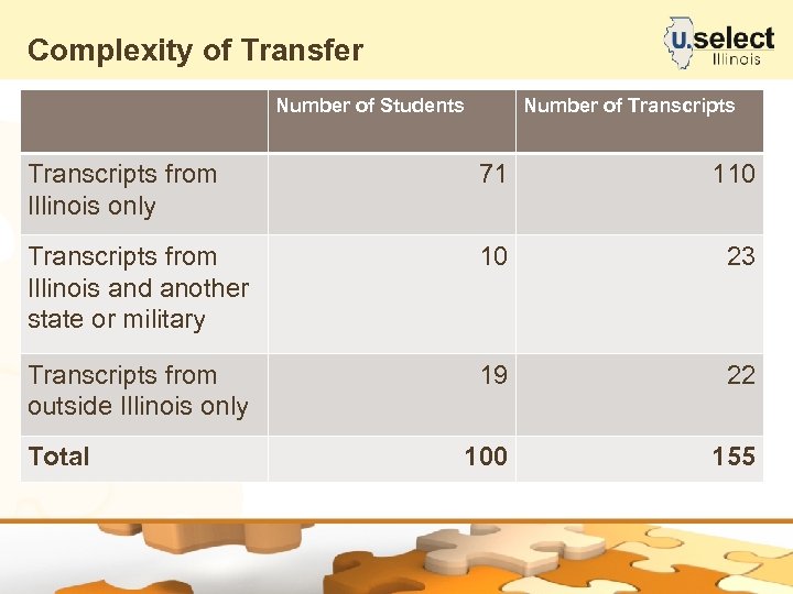 Complexity of Transfer Number of Students Number of Transcripts from Illinois only 71 110