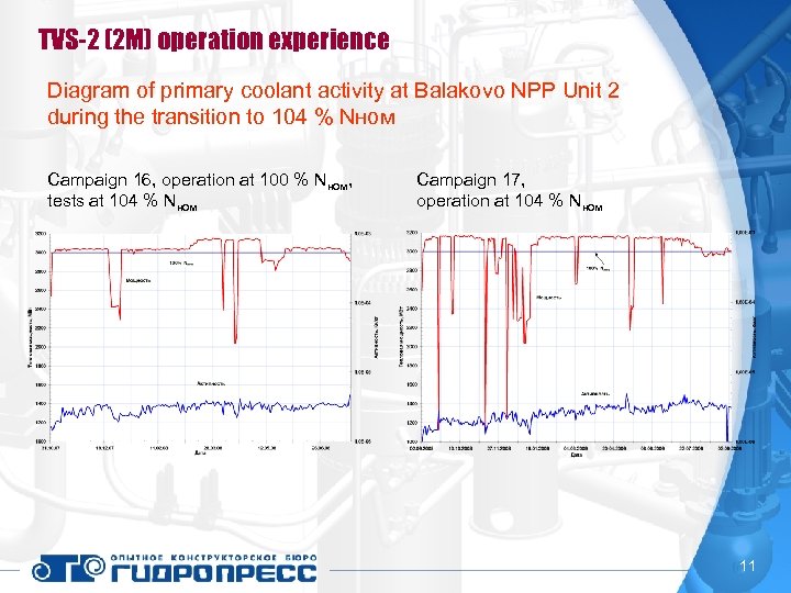 TVS-2 (2 M) operation experience Diagram of primary coolant activity at Balakovo NPP Unit