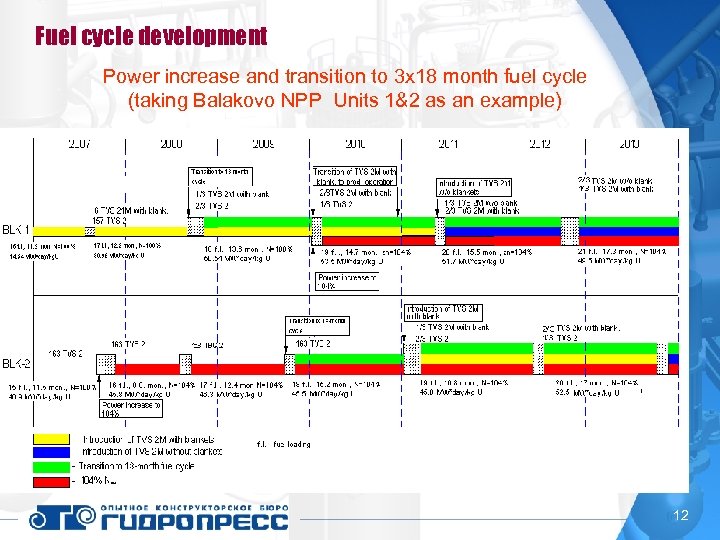 Fuel cycle development Power increase and transition to 3 х18 month fuel cycle (taking