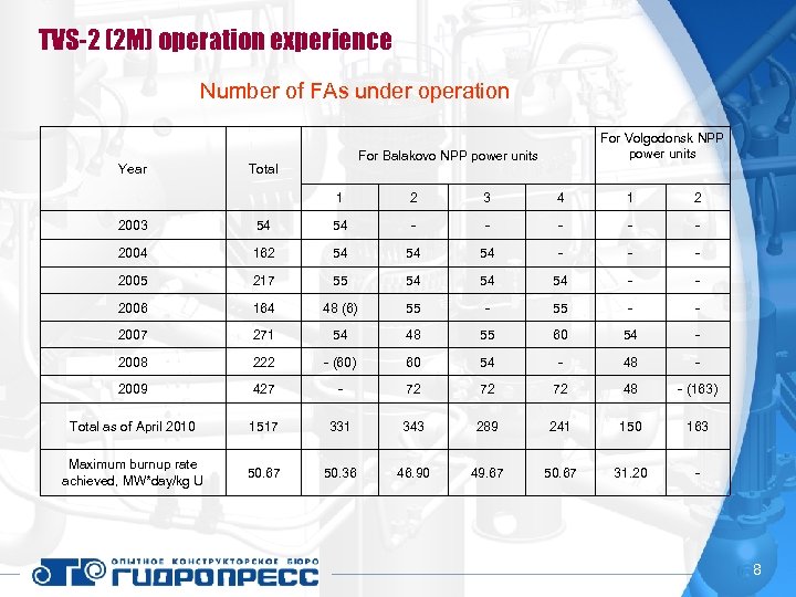 TVS-2 (2 M) operation experience Number of FAs under operation Year For Volgodonsk NPP