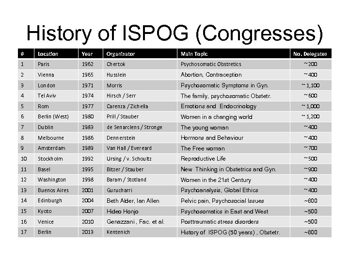 History of ISPOG (Congresses) # Location Year Organisator Main Topic No. Delegates 1 Paris