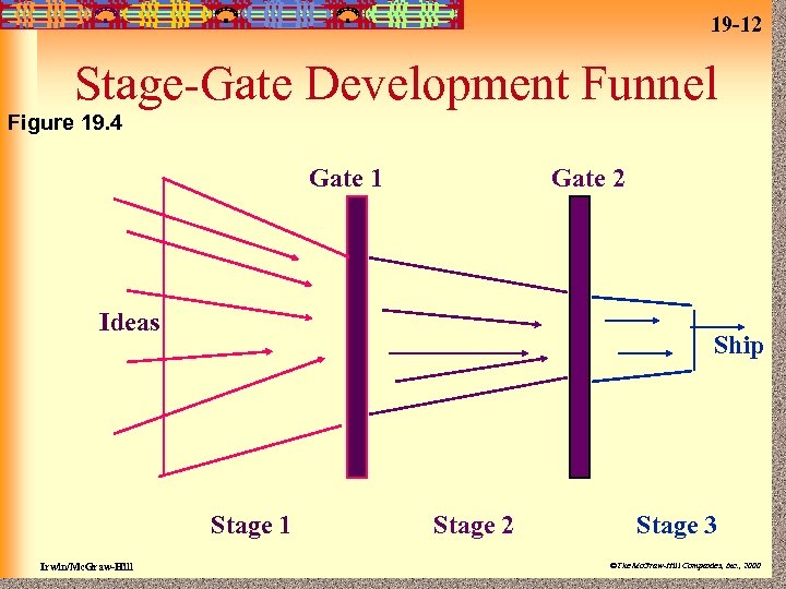 19 -12 Stage-Gate Development Funnel Figure 19. 4 Gate 1 Gate 2 Ideas Ship