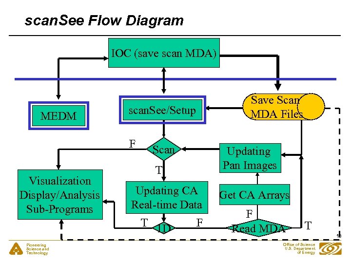 scan. See Flow Diagram IOC (save scan MDA) MEDM scan. See/Setup F Visualization Display/Analysis