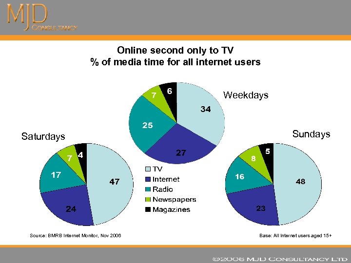 Online second only to TV % of media time for all internet users Weekdays