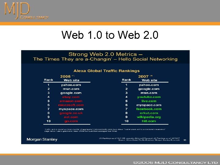 Web 1. 0 to Web 2. 0 