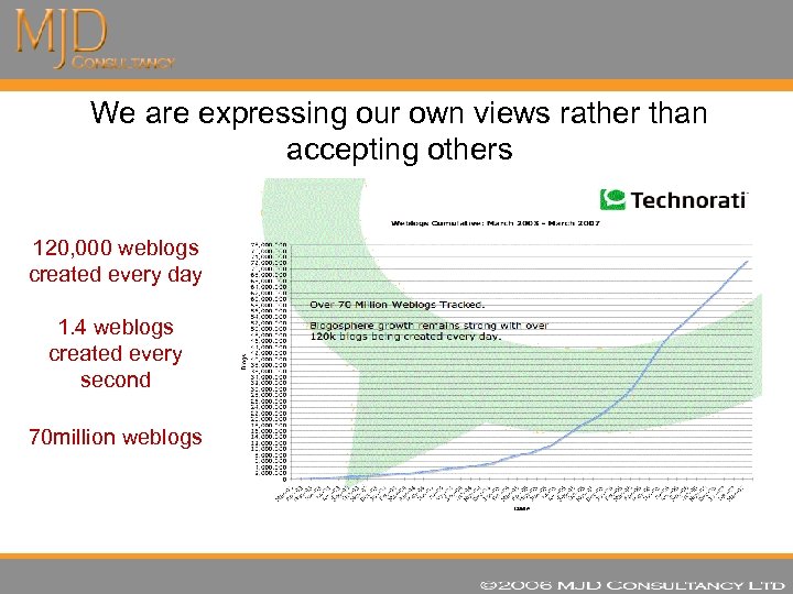 We are expressing our own views rather than accepting others 120, 000 weblogs created