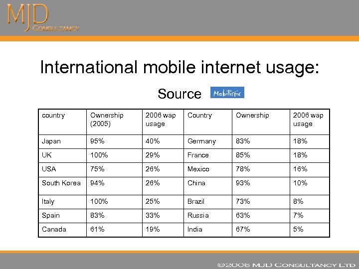 International mobile internet usage: Source country Ownership (2005) 2006 wap usage Country Ownership 2006