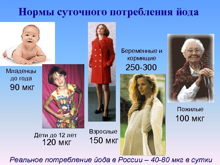 Нормы суточного потребления йода Беременные и кормящие 250 -300 Младенцы до года 90 мкг