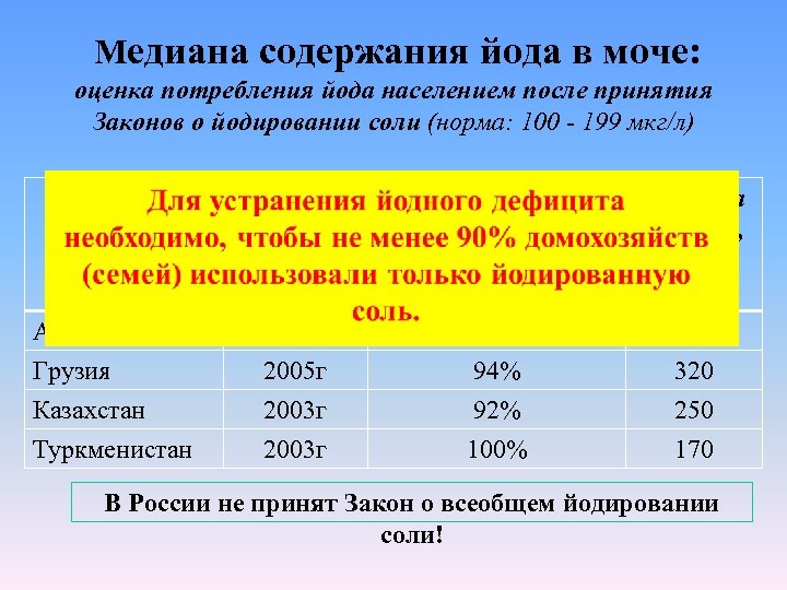 Медиана содержания йода в моче: оценка потребления йода населением после принятия Законов о йодировании