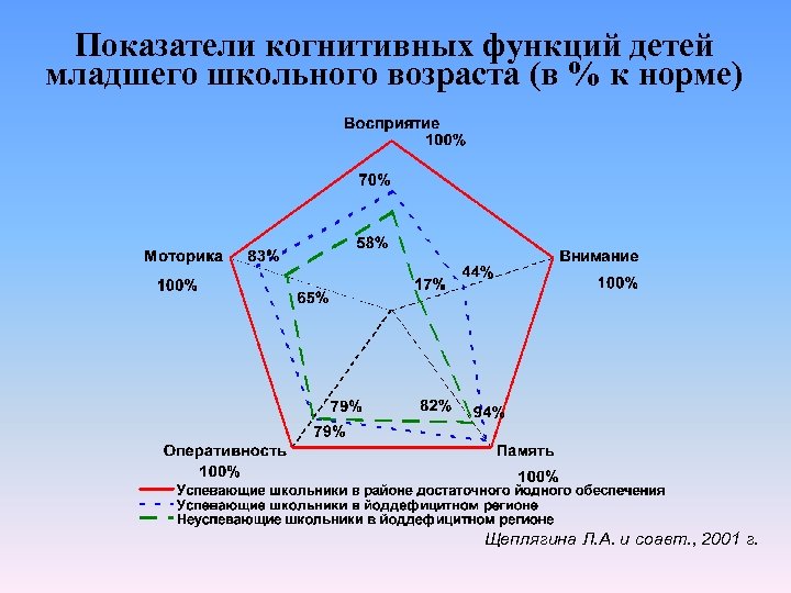 Показатели когнитивных функций детей младшего школьного возраста (в % к норме) Щеплягина Л. А.