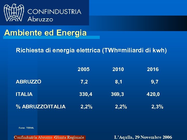 Ambiente ed Energia Richiesta di energia elettrica (TWh=miliardi di kwh) 2005 2010 2016 ABRUZZO