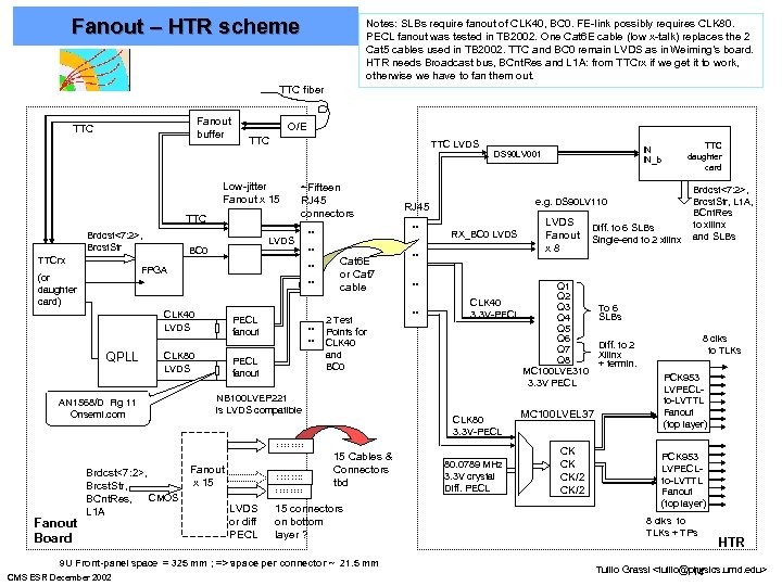 Fanout – HTR scheme Notes: SLBs require fanout of CLK 40, BC 0. FE-link