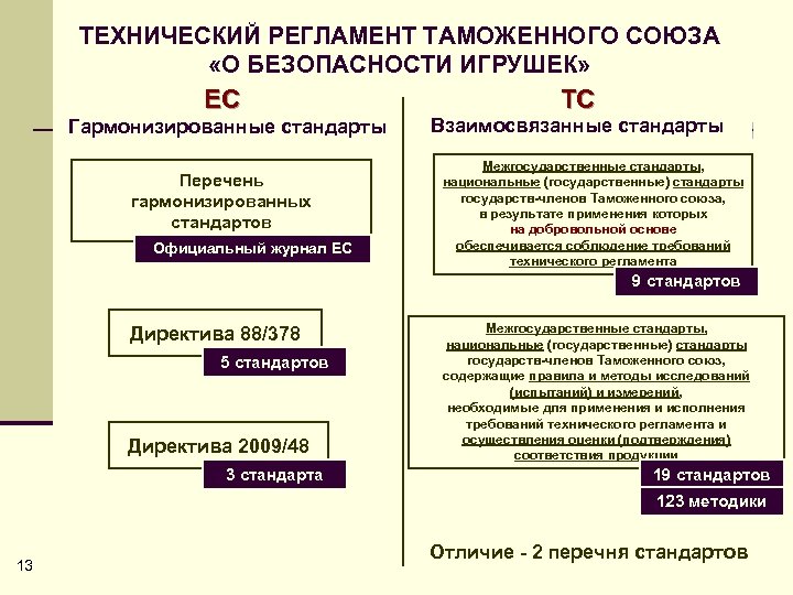 ТЕХНИЧЕСКИЙ РЕГЛАМЕНТ ТАМОЖЕННОГО СОЮЗА «О БЕЗОПАСНОСТИ ИГРУШЕК» ЕС Гармонизированные стандарты Перечень гармонизированных стандартов Официальный
