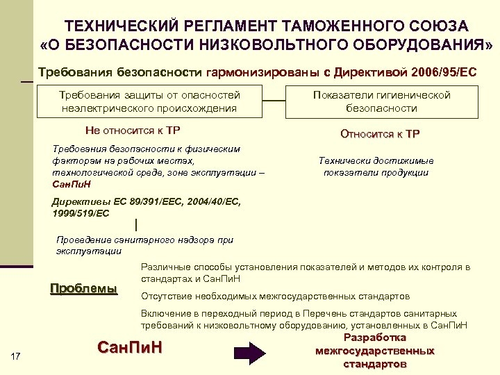ТЕХНИЧЕСКИЙ РЕГЛАМЕНТ ТАМОЖЕННОГО СОЮЗА «О БЕЗОПАСНОСТИ НИЗКОВОЛЬТНОГО ОБОРУДОВАНИЯ» Требования безопасности гармонизированы с Директивой 2006/95/ЕС