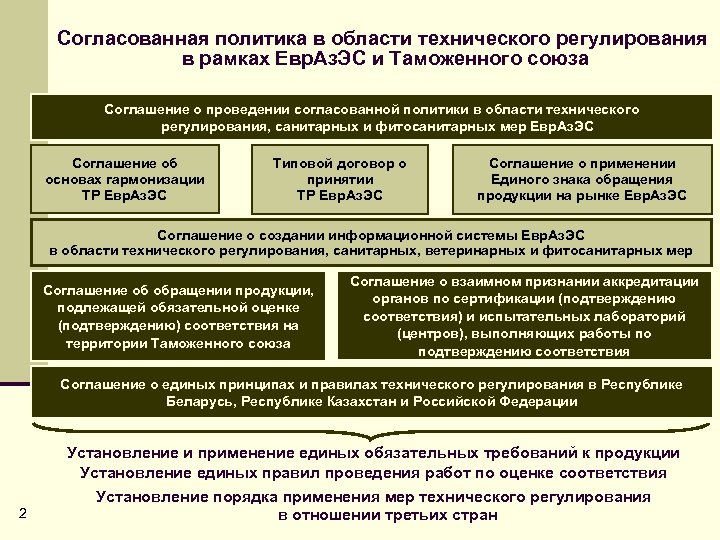 Согласованная политика в области технического регулирования в рамках Евр. Аз. ЭС и Таможенного союза