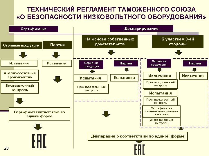 Типовые схемы декларирования