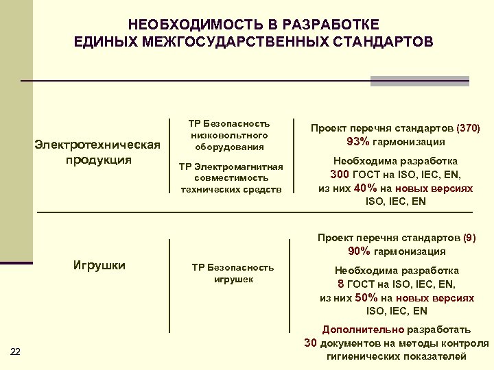НЕОБХОДИМОСТЬ В РАЗРАБОТКЕ ЕДИНЫХ МЕЖГОСУДАРСТВЕННЫХ СТАНДАРТОВ Электротехническая продукция ТР Безопасность низковольтного оборудования Проект перечня