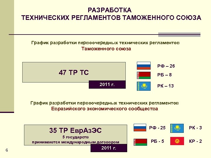 РАЗРАБОТКА ТЕХНИЧЕСКИХ РЕГЛАМЕНТОВ ТАМОЖЕННОГО СОЮЗА График разработки первоочередных технических регламентов Таможенного союза РФ –