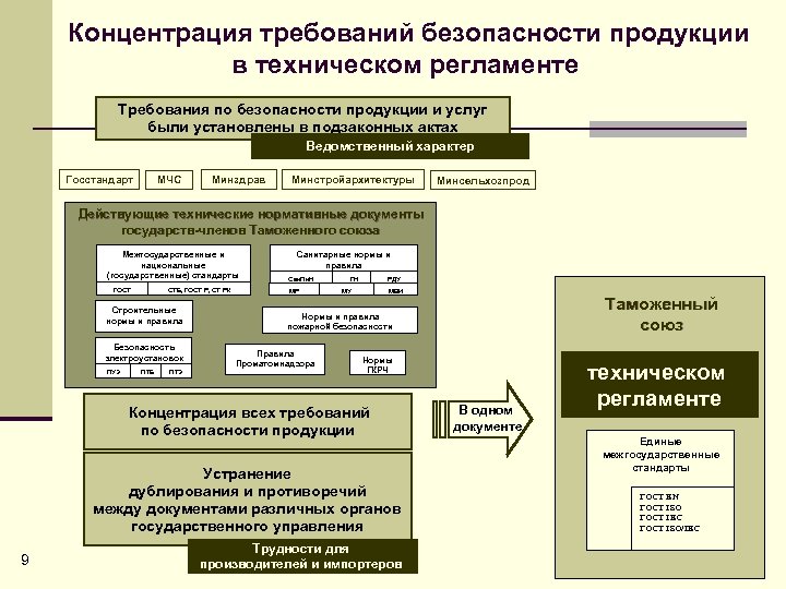 Требования к выпускаемой продукции. Требования технического регламента. Технический регламент и стандарт. Требования безопасности в технических регламентах. Технические регламенты и национальные стандарты.