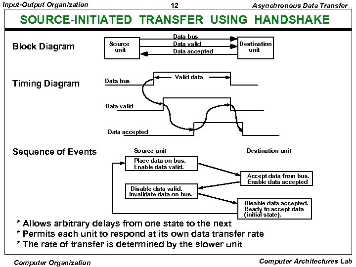 Input-Output Organization 12 Asynchronous Data Transfer SOURCE-INITIATED TRANSFER USING HANDSHAKE Block Diagram Timing Diagram