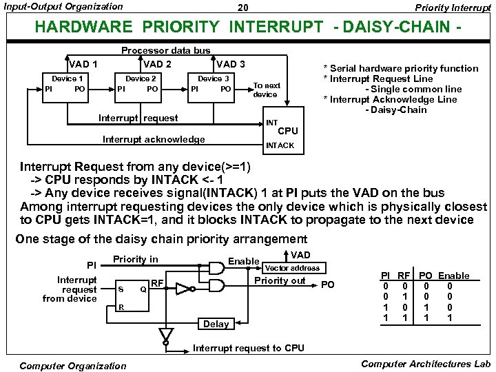 Input-Output Organization 20 Priority Interrupt HARDWARE PRIORITY INTERRUPT - DAISY-CHAIN VAD 1 Device 1