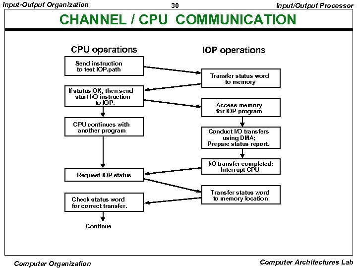 Input-Output Organization 30 Input/Output Processor CHANNEL / CPU COMMUNICATION CPU operations Send instruction to