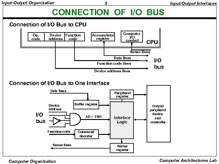 Input-Output Organization 5 Input/Output Interfaces CONNECTION OF I/O BUS Connection of I/O Bus to