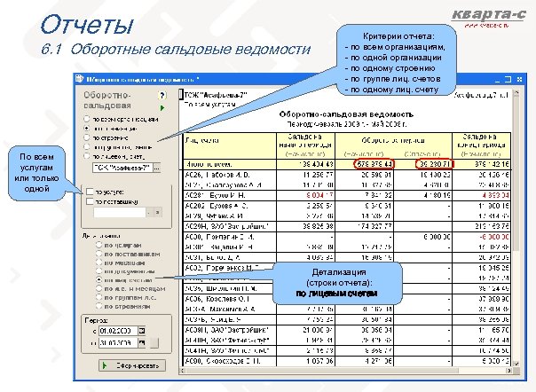 Отчеты 6. 1 Оборотные сальдовые ведомости Критерии отчета: - по всем организациям, - по