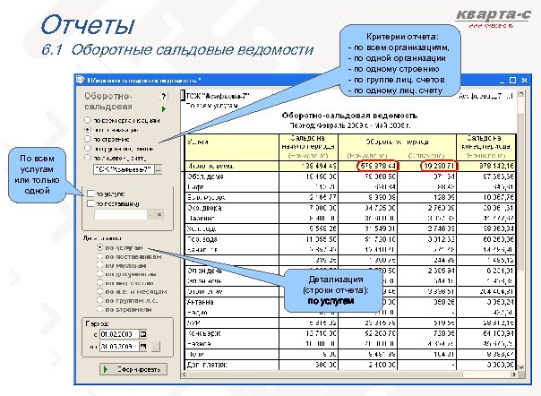 Отчеты 6. 1 Оборотные сальдовые ведомости Критерии отчета: - по всем организациям, - по