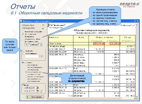 Отчеты 6. 1 Оборотные сальдовые ведомости Критерии отчета: - по всем организациям, - по