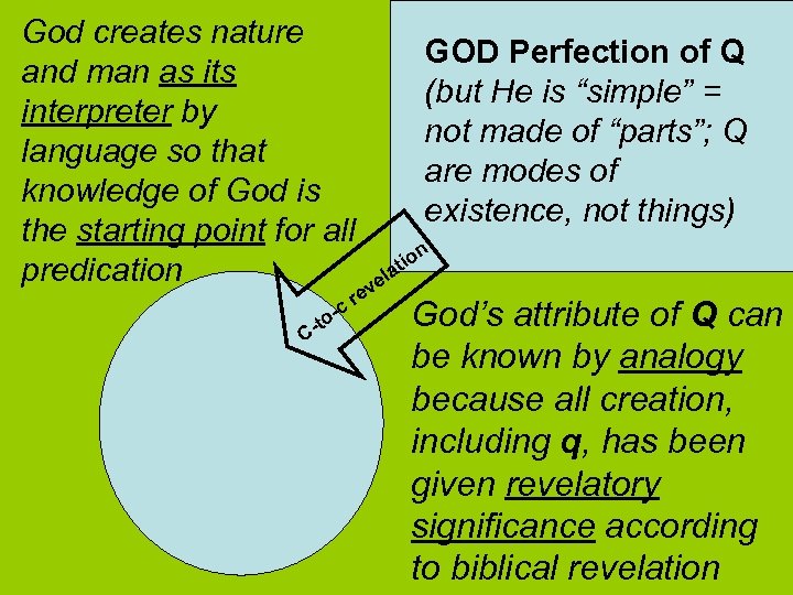 God creates nature and man as its interpreter by language so that knowledge of