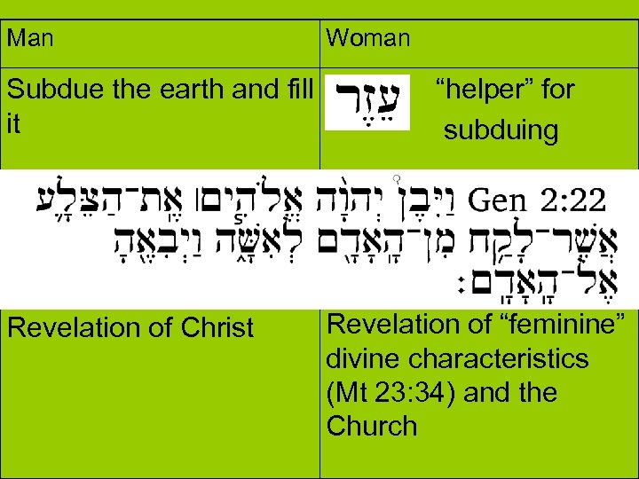 Man Subdue the earth and fill it Revelation of Christ Woman “helper” for subduing