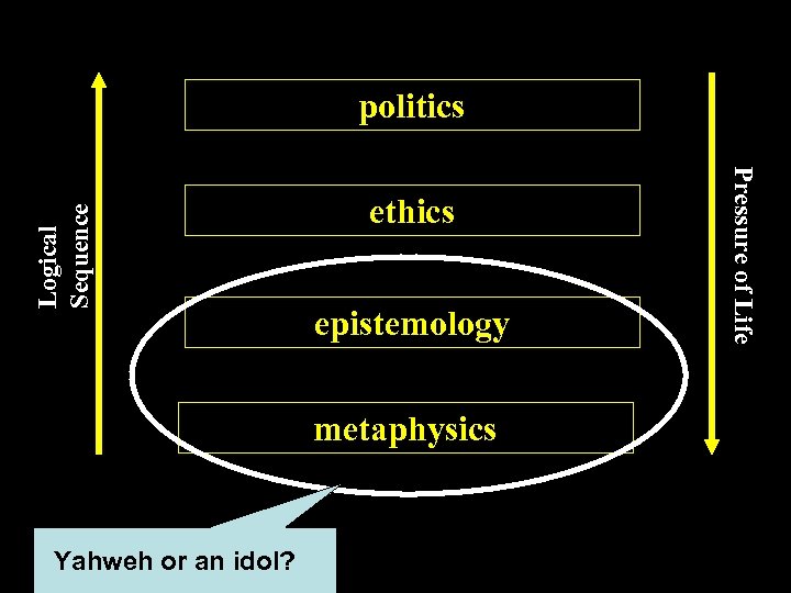 ethics epistemology metaphysics Yahweh or an idol? Pressure of Life Logical Sequence politics 