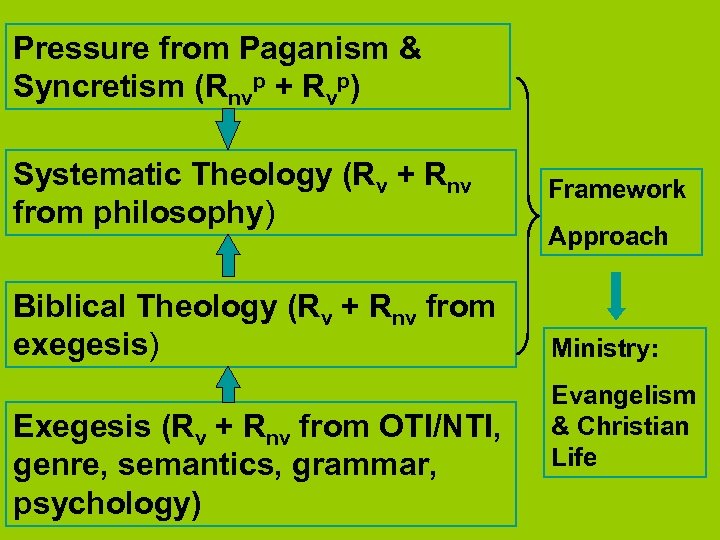 Pressure from Paganism & Syncretism (Rnvp + Rvp) Systematic Theology (Rv + Rnv from