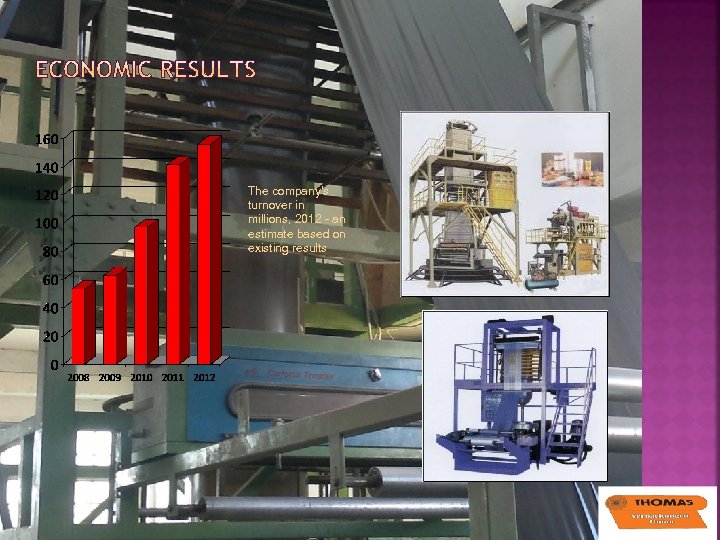 The company's turnover in millions, 2012 - an estimate based on existing results 