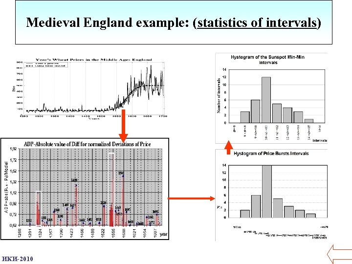 Medieval England example: (statistics of intervals) ИКИ-2010 