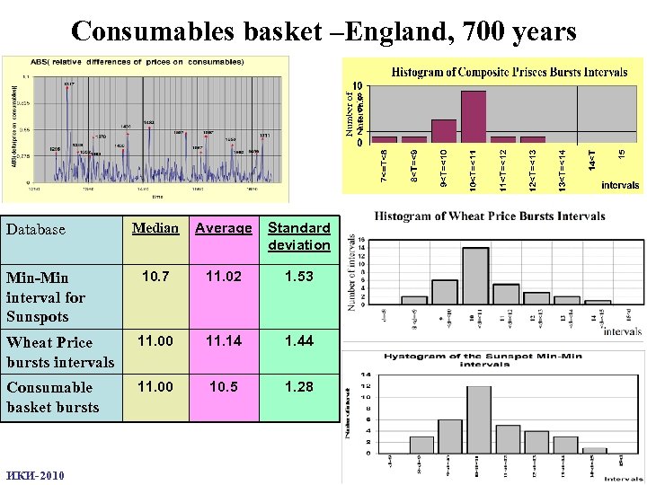 Consumables basket –England, 700 years Median Average Standard deviation Min-Min interval for Sunspots 10.