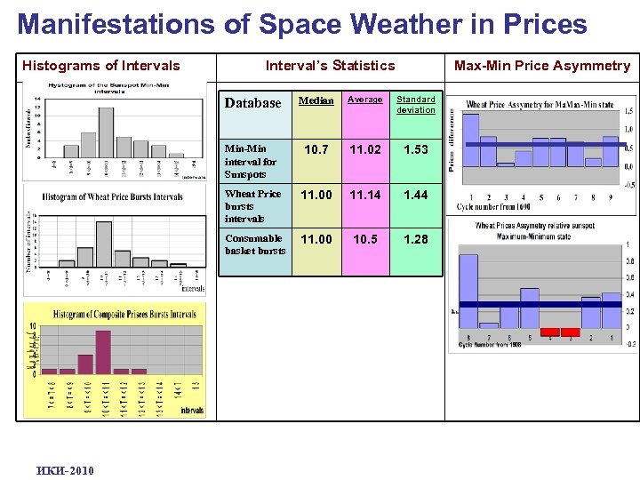 Manifestations of Space Weather in Prices Histograms of Intervals Interval’s Statistics Max-Min Price Asymmetry