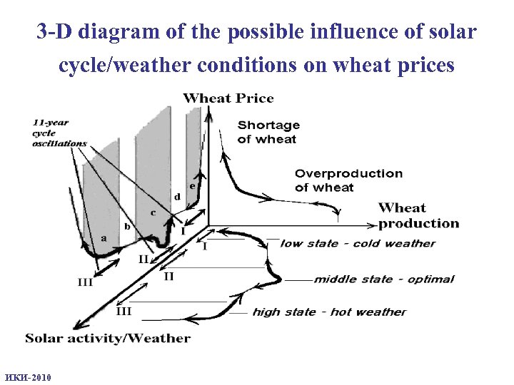 3 -D diagram of the possible influence of solar cycle/weather conditions on wheat prices