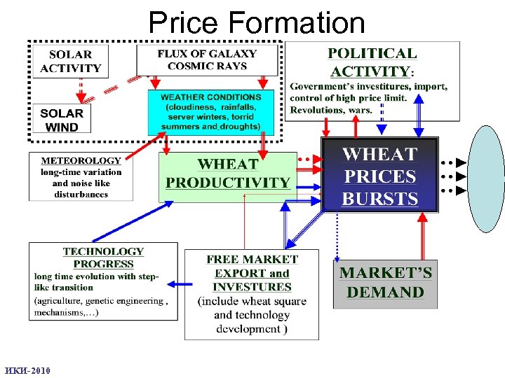 Price Formation ИКИ-2010 