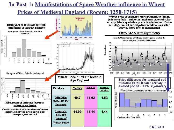 In Past-1: Manifestations of Space Weather influence in Wheat Prices of Medieval England (Rogers: